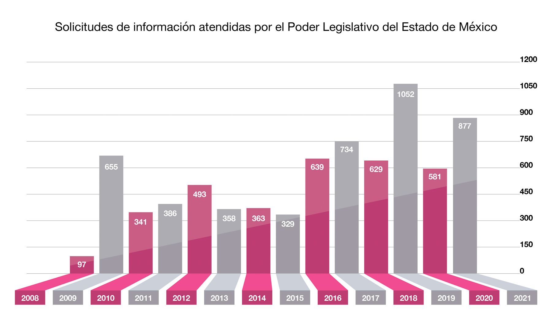 Solicitudes de información atendidas por el Poder Legislativo del Estado de México
